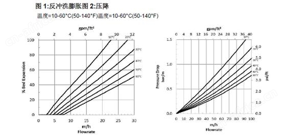 反冲洗流量和温度的关系图