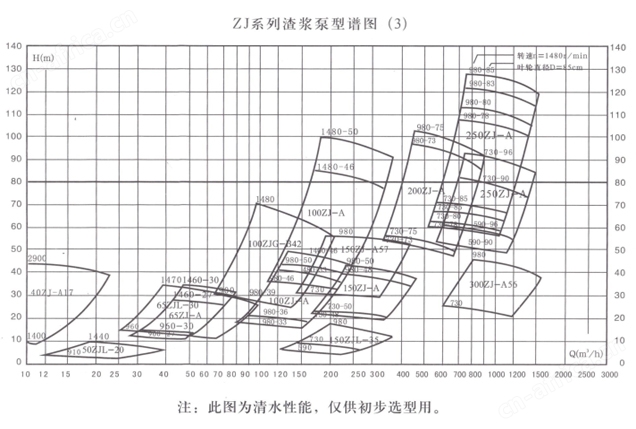 ZJ卧式渣浆泵