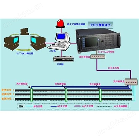 捌爪源CTS128-BZY-A铠装线型感温光纤感温光纤光栅控制器