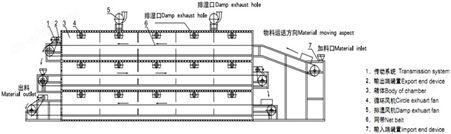 带式干燥机