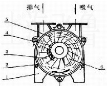 SK型水环式真空泵原理图1