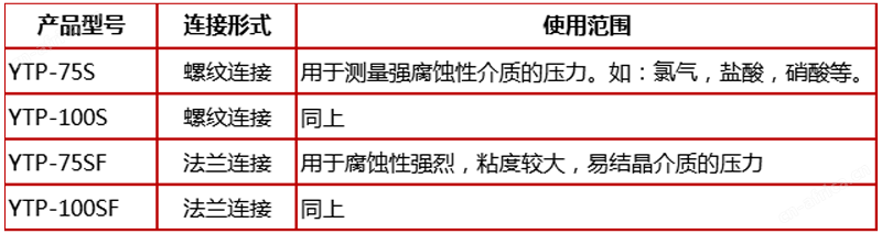 防强腐压力表,全塑隔膜压力表,YTP-75S