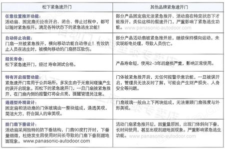 自动门,松下速开门-上海紧急逃生感应门设计苏州安装无锡电动门维修保养