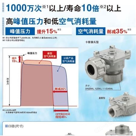 日本SMC 脉冲阀（集尘器专用阀） JSXFA