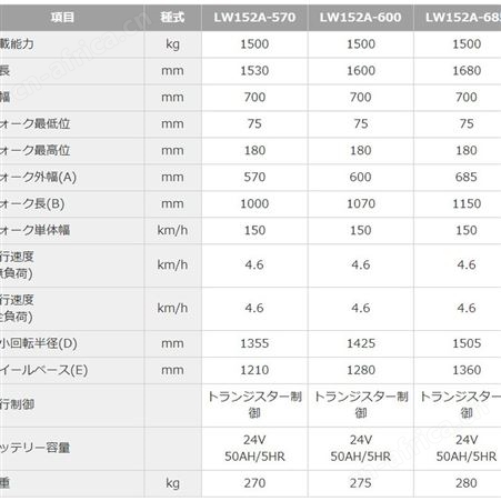 SUGICO杉国工业-LW132A-685-货物装卸电动叉车-中国总代理
