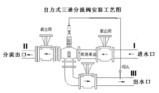 自力式三通分流阀安装工艺