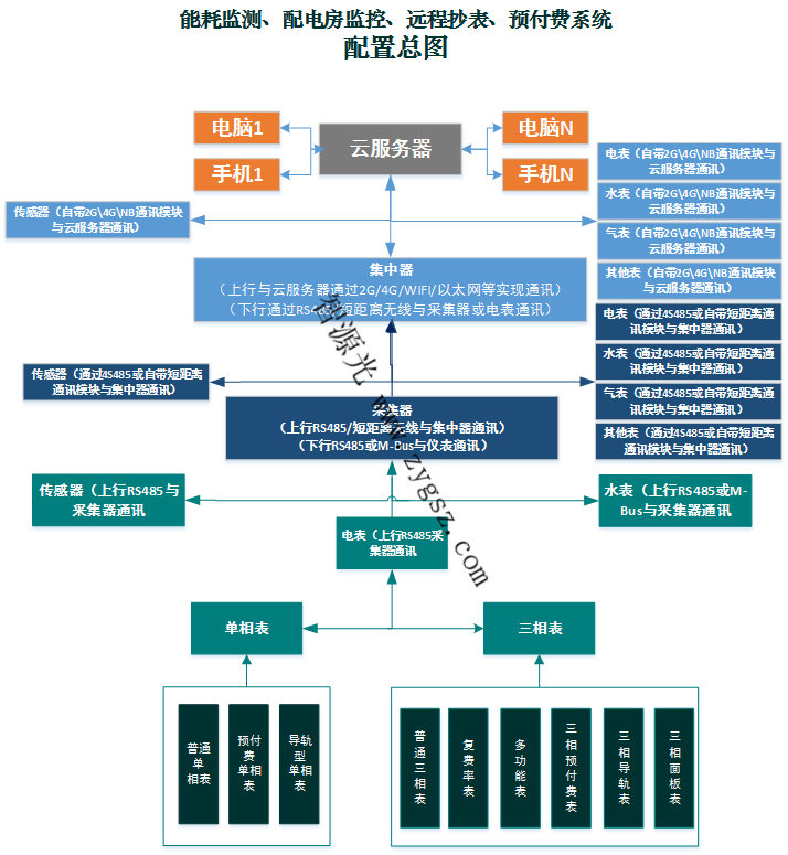 北京深圳广州佛山小区远程抄表