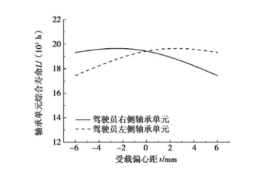 载荷谱是轮毂轴承耐久性模拟的关键