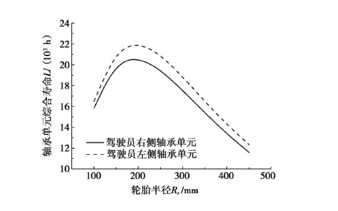 载荷谱是轮毂轴承耐久性模拟的关键