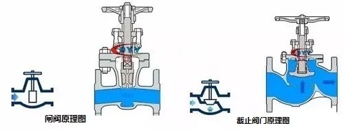 闸阀截止阀原理图