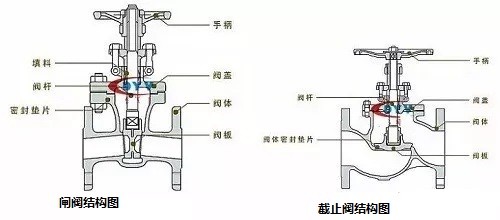 闸阀截止阀结构图