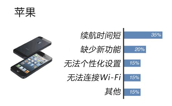 iPhone可靠性比三星手机高3倍 诺基亚摩托垫底