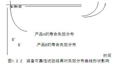 装备可靠性试验结果对失效分布曲线形状的影响 装备可靠性试验结果对失效分布曲线形状的影响