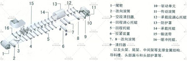 矿用皮带输送机与其他皮带输送机有何不同