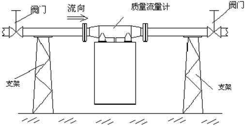 安装时注意流量计