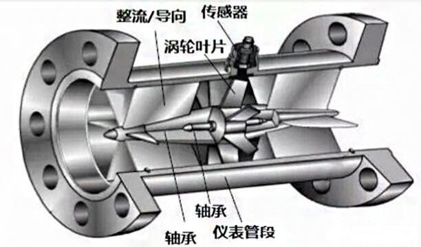 涡轮流量计的原理和结构剖析图