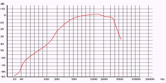 电话衡重加权曲线