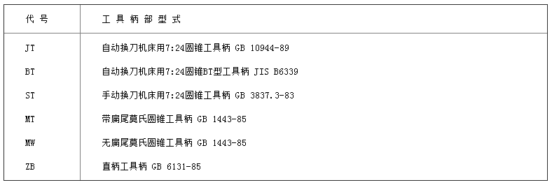 刀柄部型式代号