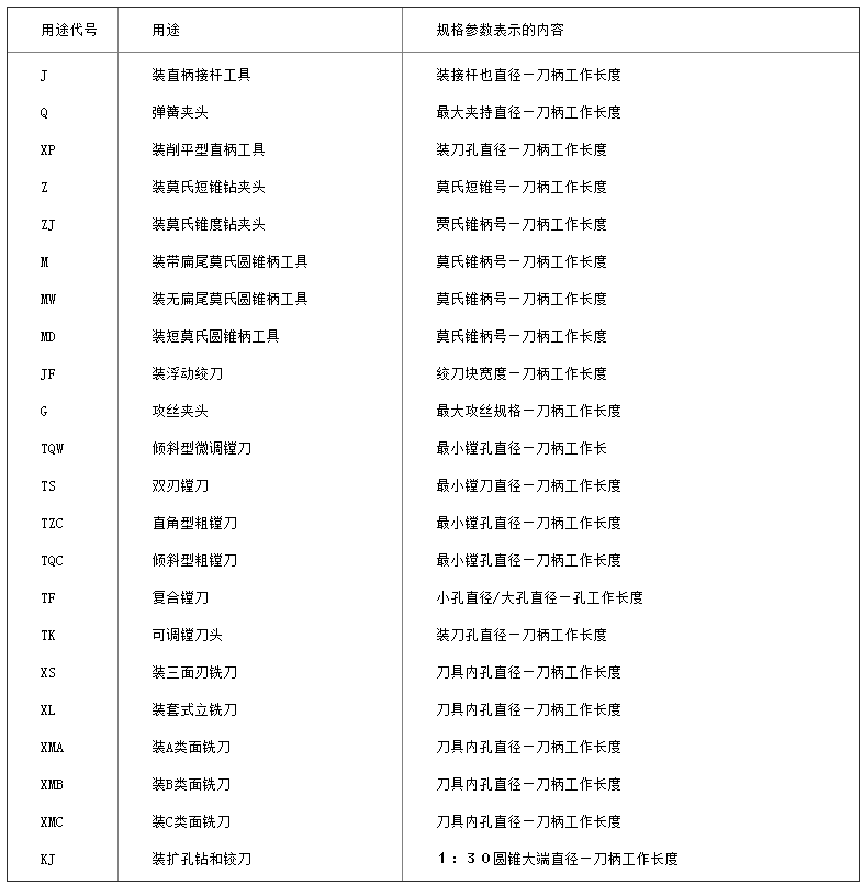 刀柄的用途代号及规格参数