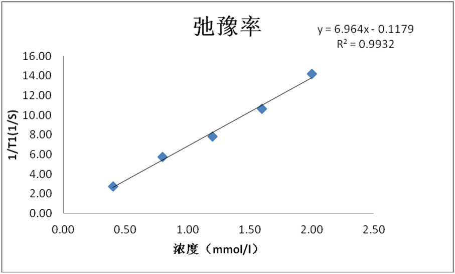 钆类MRI造影剂弛豫率测试以及T1加权成像 钆类MRI造影剂弛豫率测试以及T1加权成像
