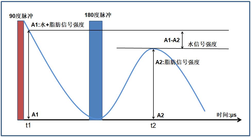 硫磺粉末油含量测试(低场核磁法)